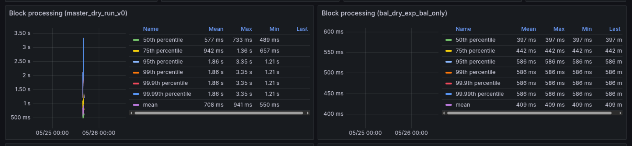 Block Processing Time