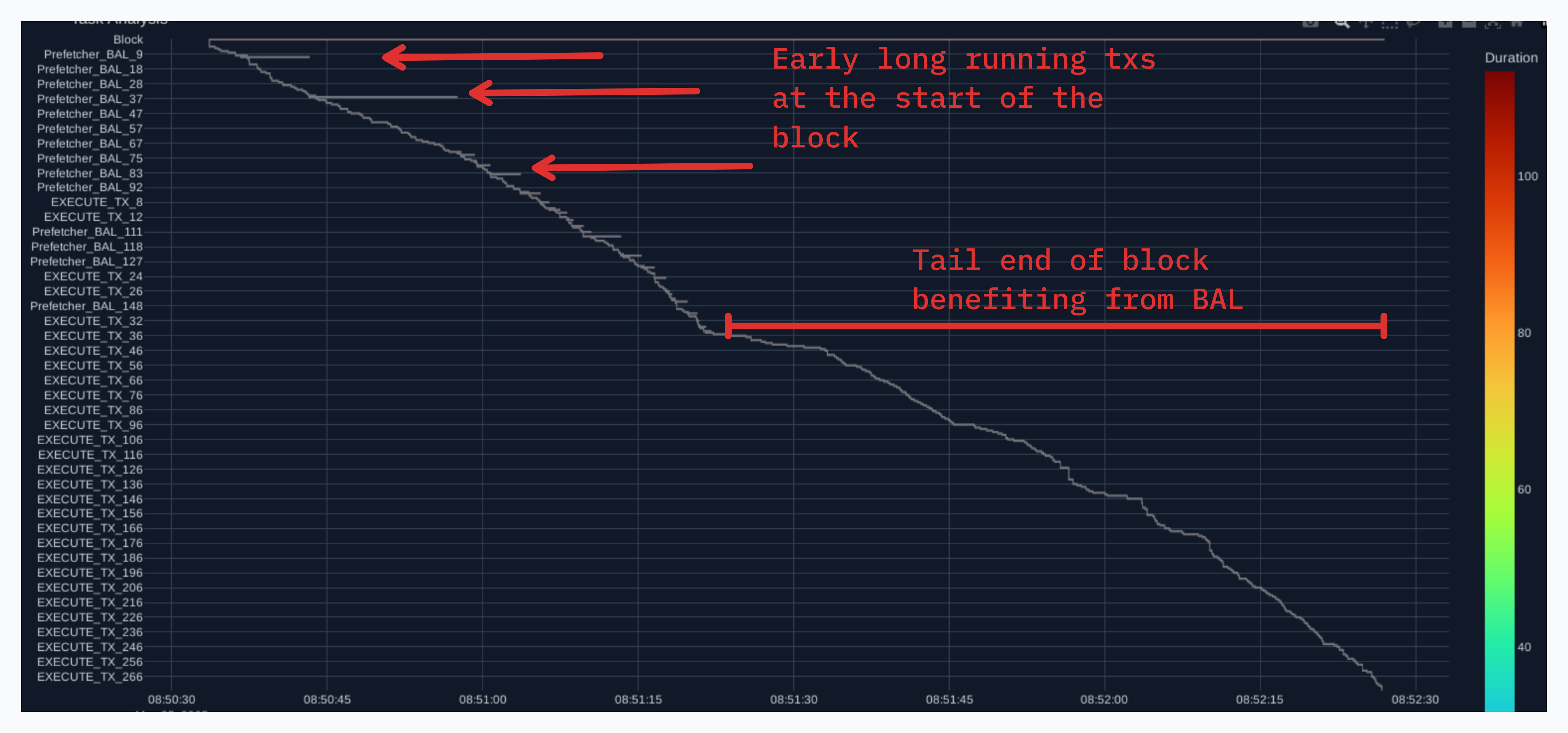 Block Execution Gantt Chart